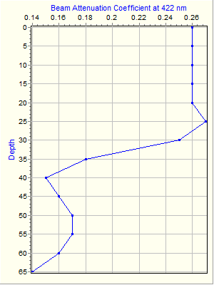 Variable Plot