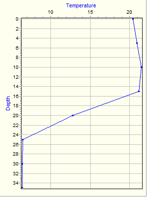 Variable Plot