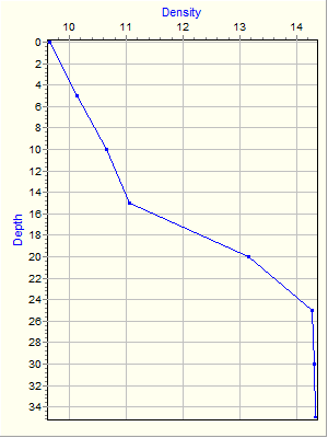 Variable Plot