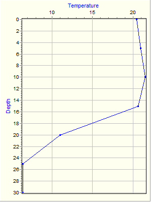 Variable Plot