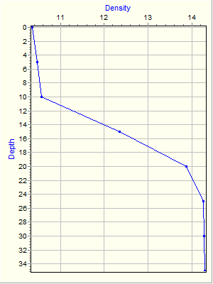 Variable Plot