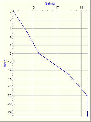 Variable Plot