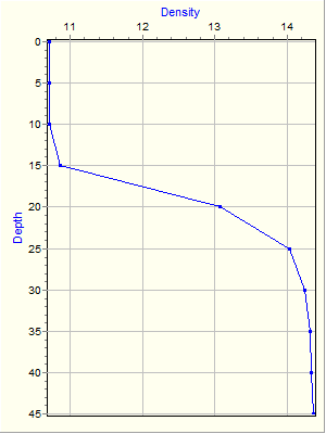 Variable Plot