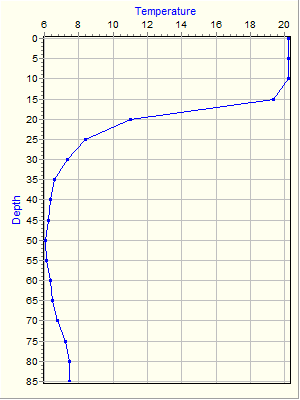 Variable Plot