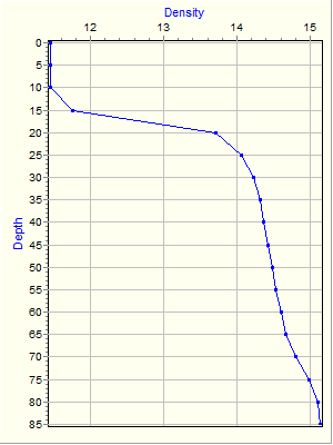 Variable Plot