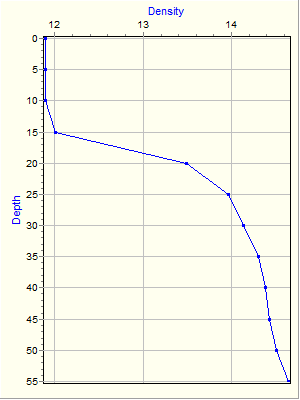 Variable Plot