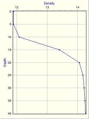 Variable Plot