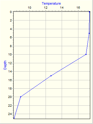 Variable Plot