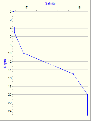 Variable Plot