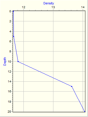 Variable Plot