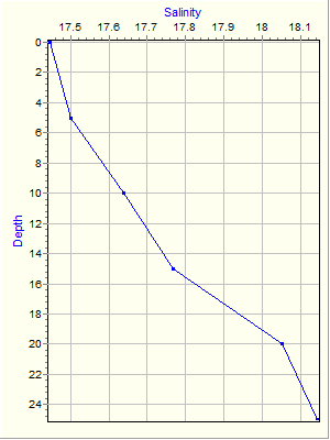 Variable Plot