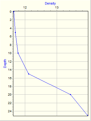 Variable Plot