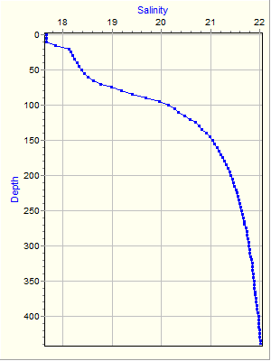 Variable Plot