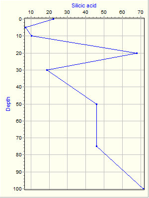 Variable Plot