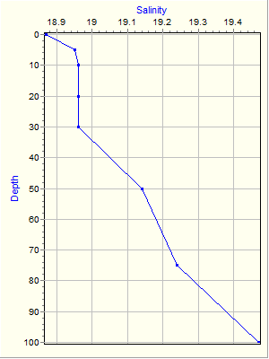 Variable Plot