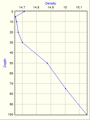 Variable Plot