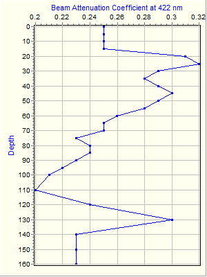 Variable Plot