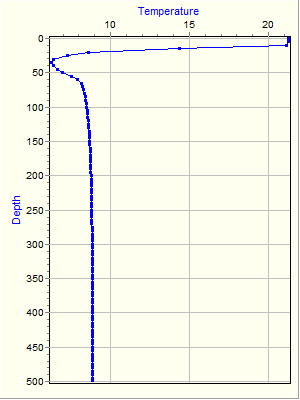 Variable Plot