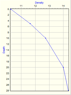 Variable Plot