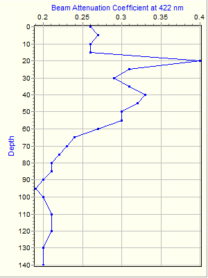 Variable Plot