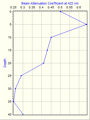 Variable Plot