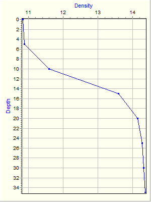 Variable Plot