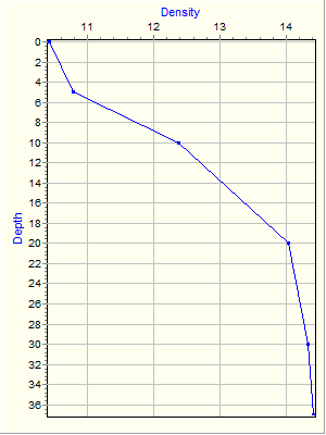 Variable Plot