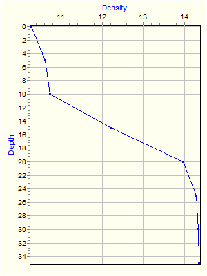 Variable Plot