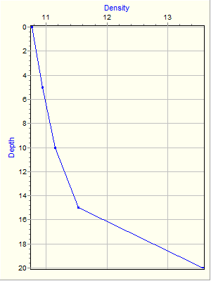 Variable Plot