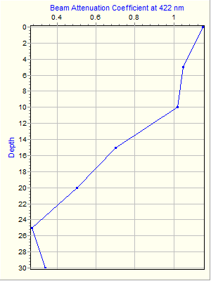 Variable Plot