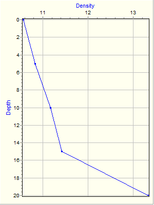 Variable Plot