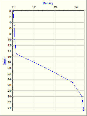 Variable Plot