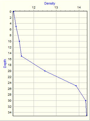 Variable Plot