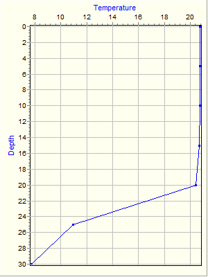 Variable Plot