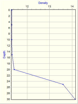 Variable Plot