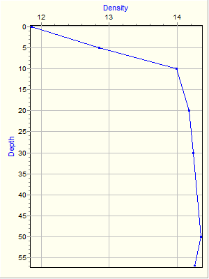 Variable Plot