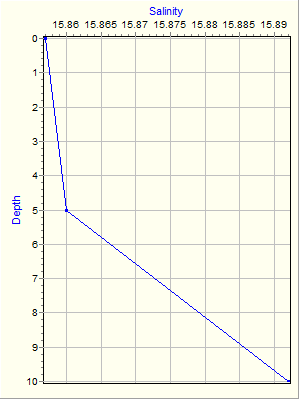 Variable Plot