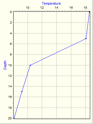 Variable Plot