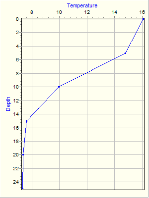 Variable Plot