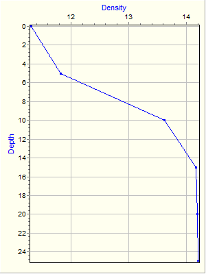 Variable Plot