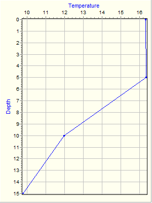 Variable Plot