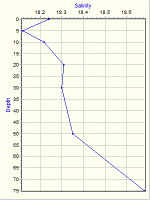 Variable Plot