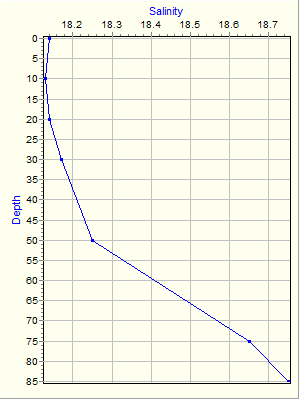 Variable Plot