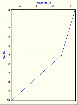 Variable Plot