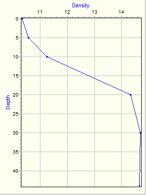 Variable Plot