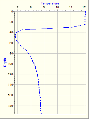 Variable Plot