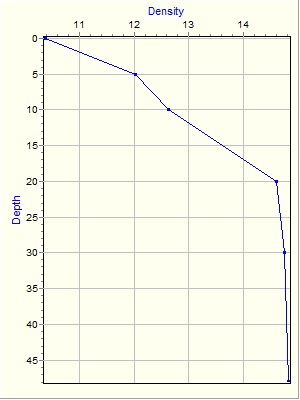 Variable Plot