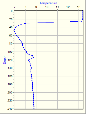 Variable Plot