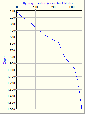 Variable Plot