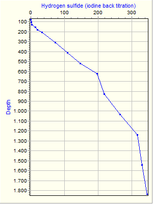 Variable Plot